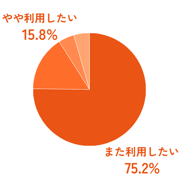 リピート意向グラフ